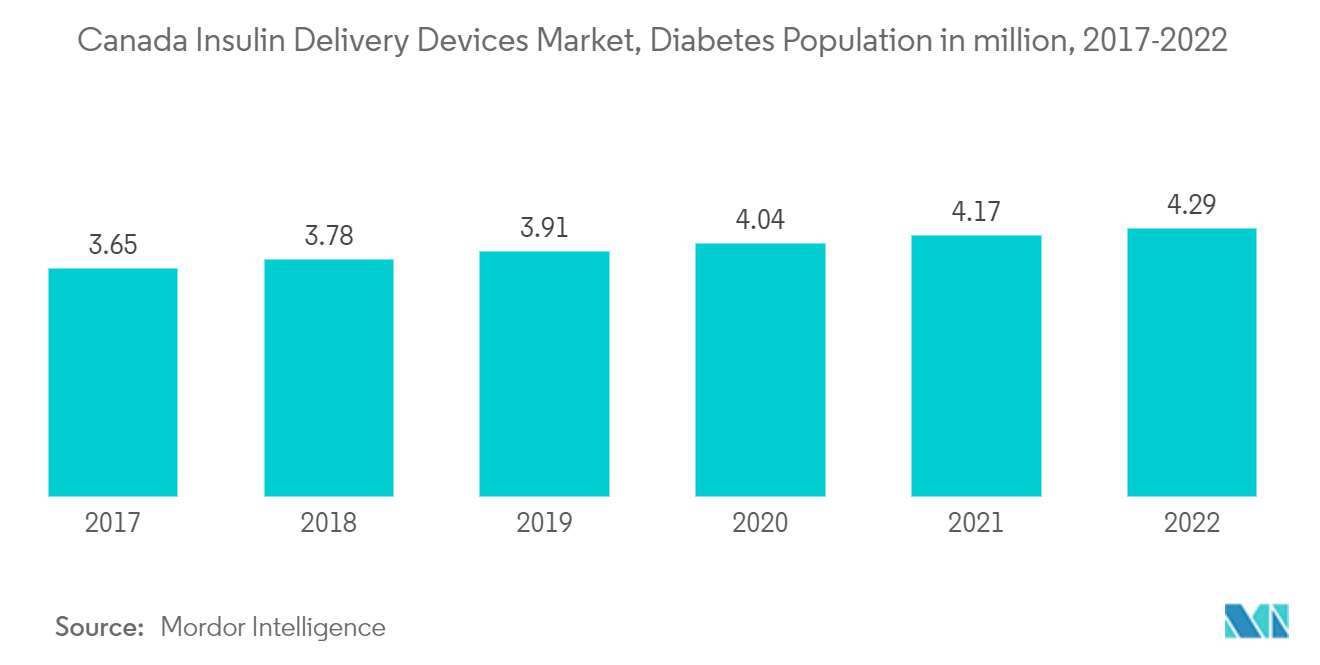 Mercado canadiense de dispositivos de administración de insulina, población con diabetes en millones, 2017-2022