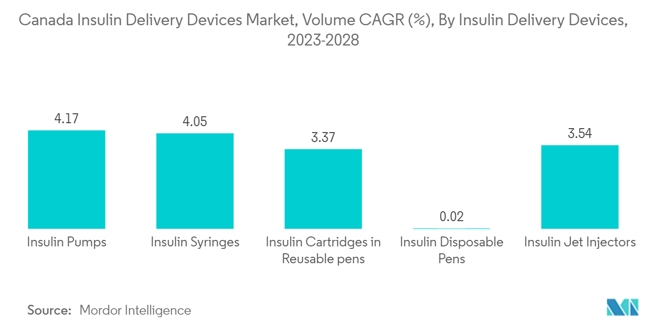 Mercado de dispositivos de administración de insulina de Canadá, CAGR por volumen (%), por dispositivos de administración de insulina, 2023-2028
