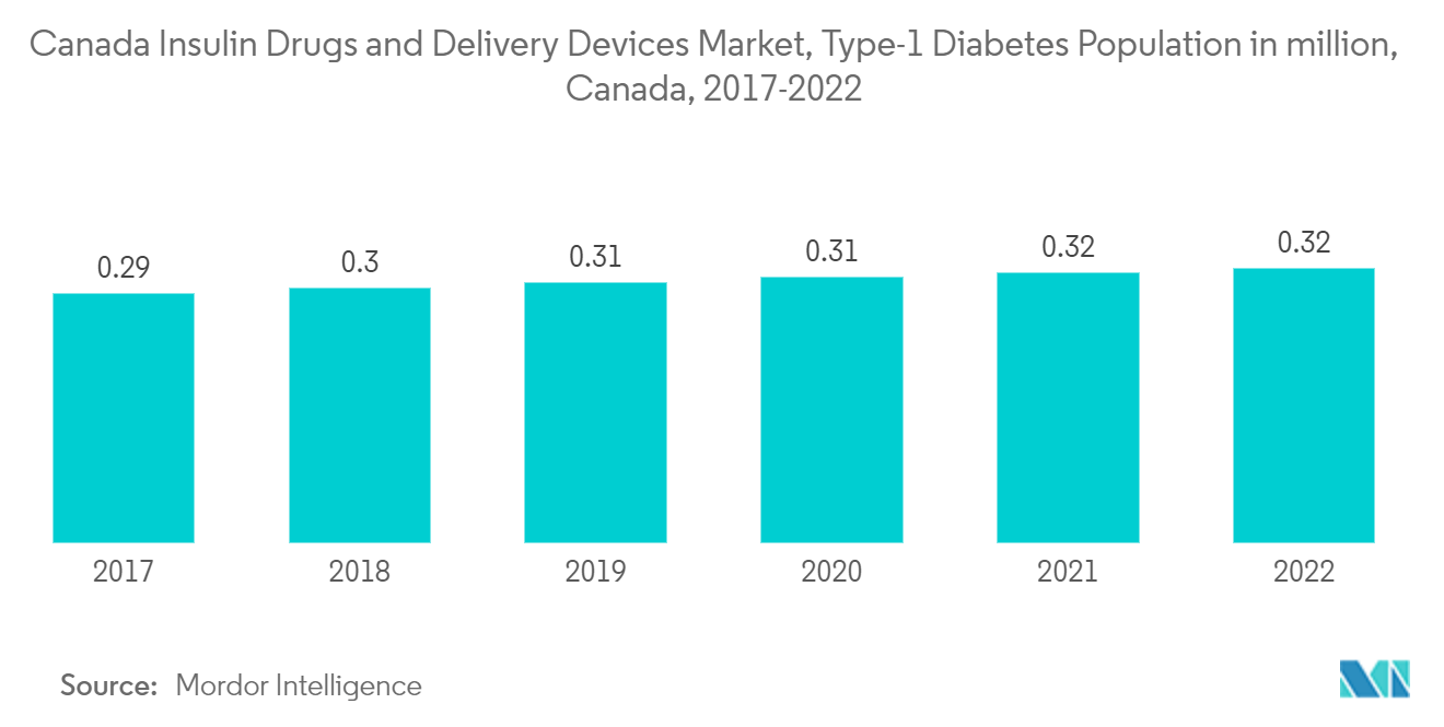 Canada Insulin Drugs and Delivery Devices Market: Type-1 Diabetes Population in million, Canada, 2017-2022