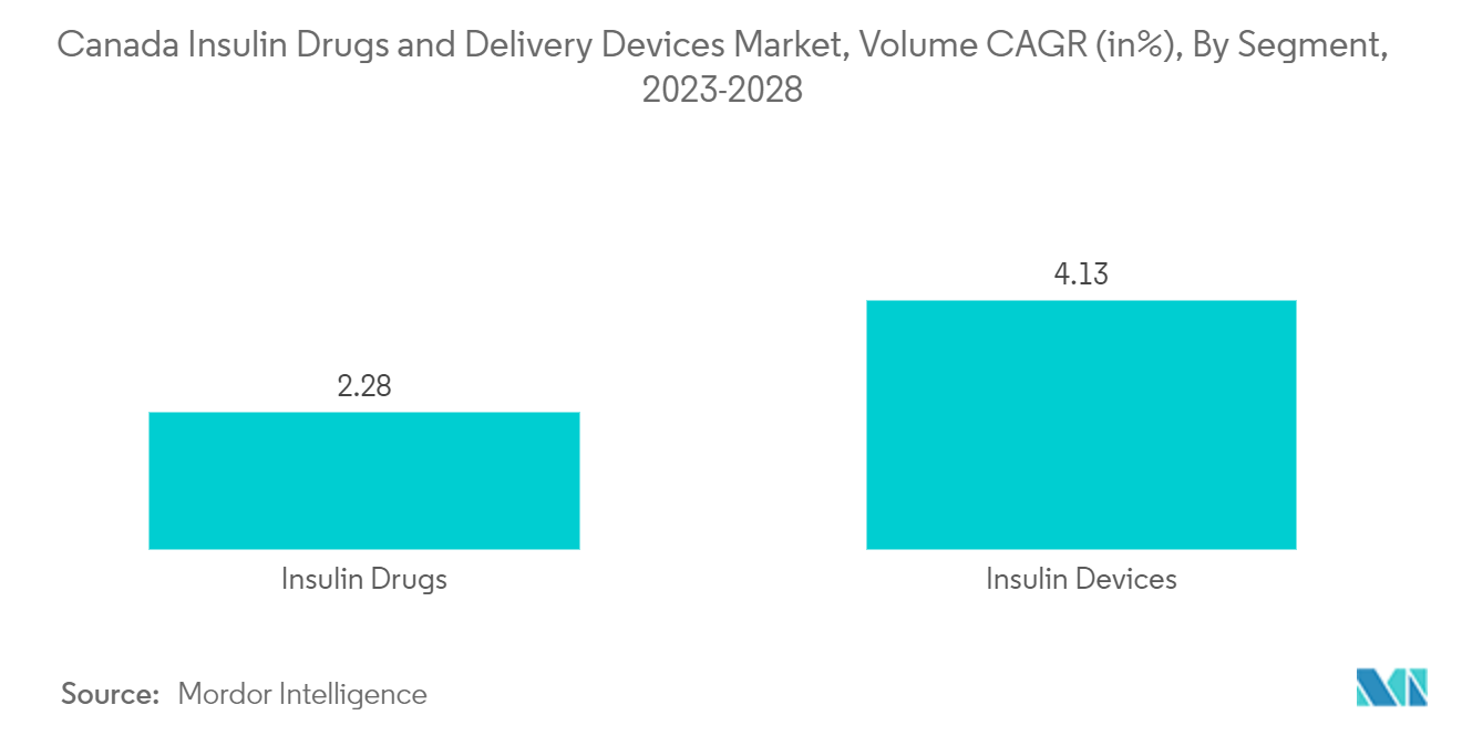 Canada Insulin Drugs and Delivery Devices Market: Canada Insulin Drugs and Delivery Devices Market, Volume CAGR (in%), By Segment, 2023-2028