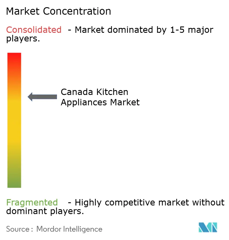 Canada Kitchen Appliances Market Concentration Canada Kitchen Appliances Market Concentration