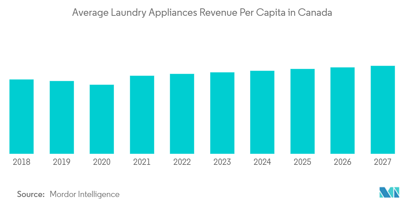 Canadian Laundry Appliances Market Trends