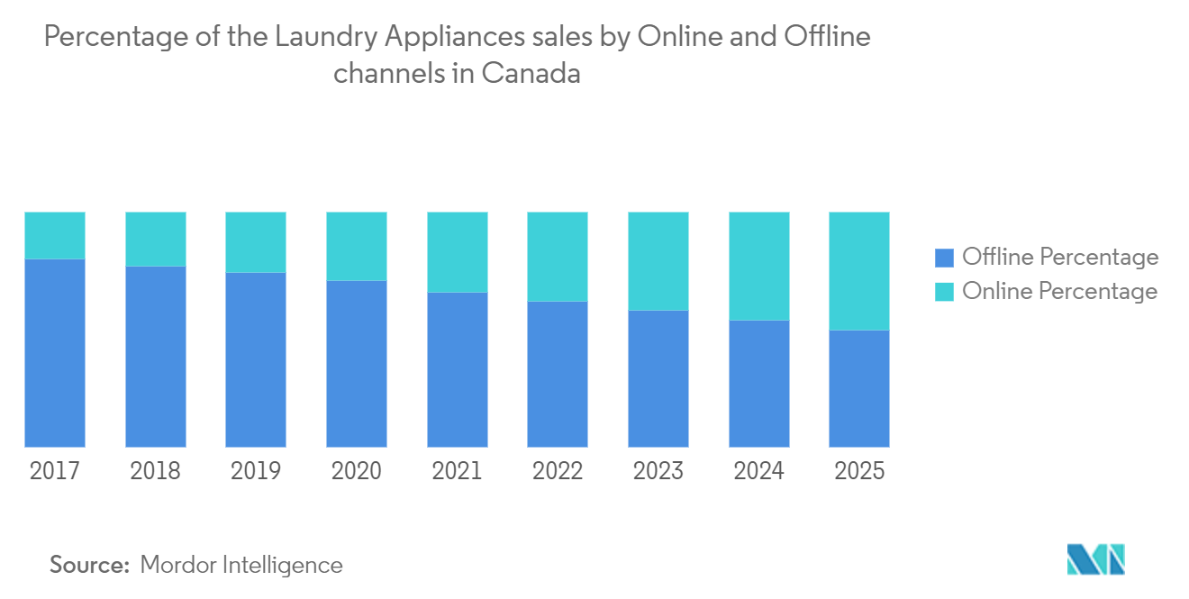 Canadian Laundry Appliances Market Share