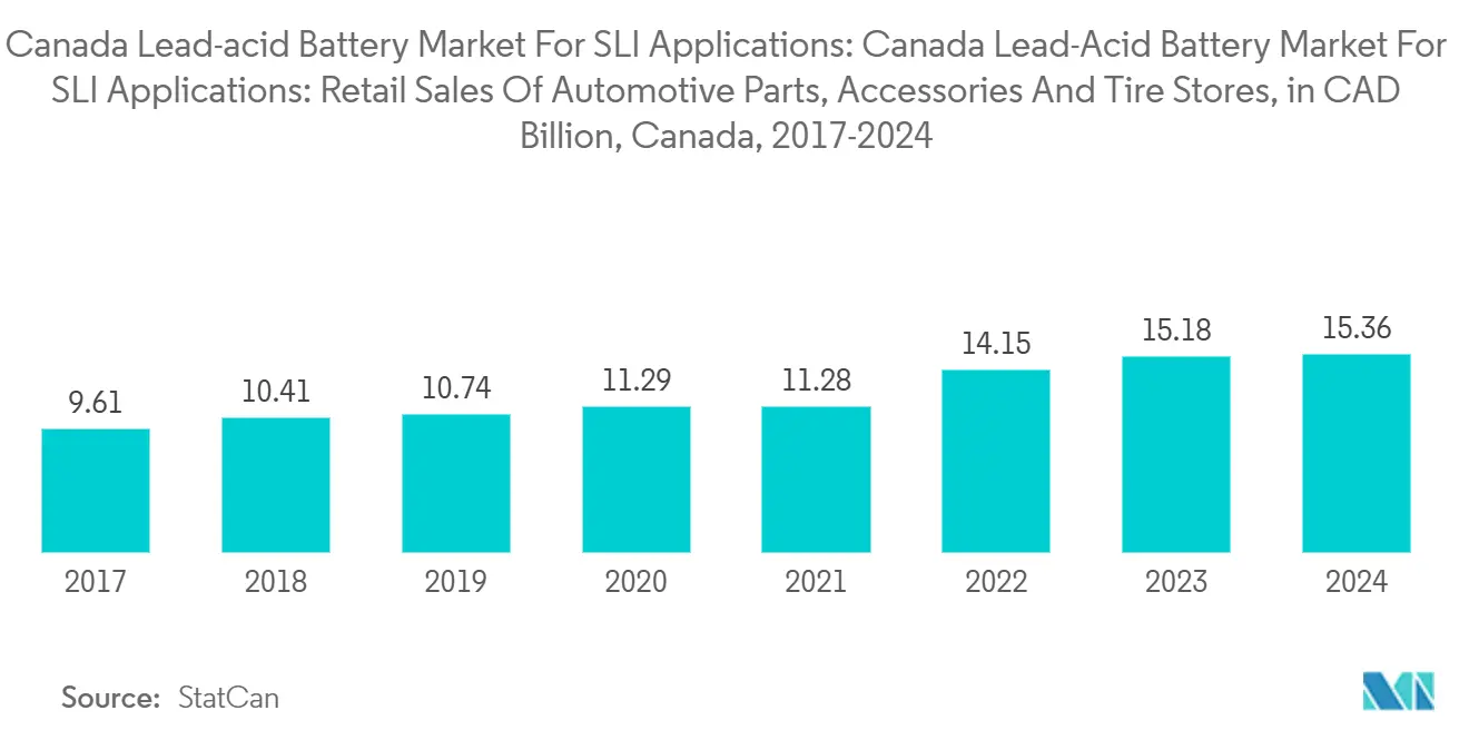 Canada Lead-acid Battery Market For SLI Applications: Canada Lead-Acid Battery Market For SLI Applications: Retail Sales Of Automotive Parts, Accessories And Tire Stores, in CAD Billion, Canada, 2017-2024