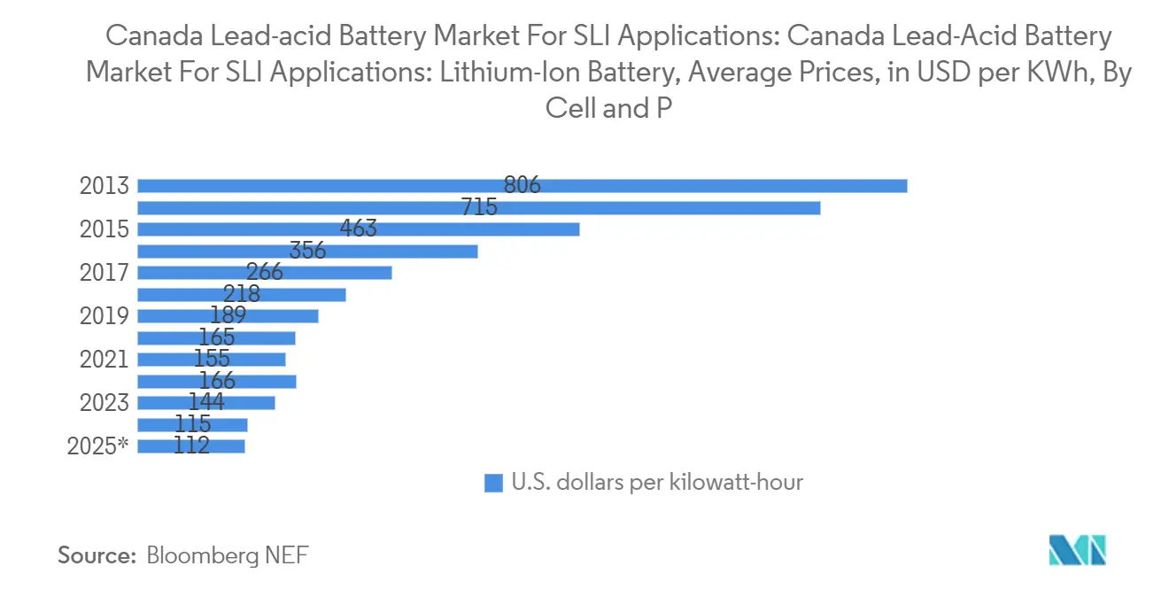 Canada Lead-acid Battery Market For SLI Applications: Canada Lead-Acid Battery Market For SLI Applications: Lithium-Ion Battery, Average Prices, in USD per KWh, By Cell and P