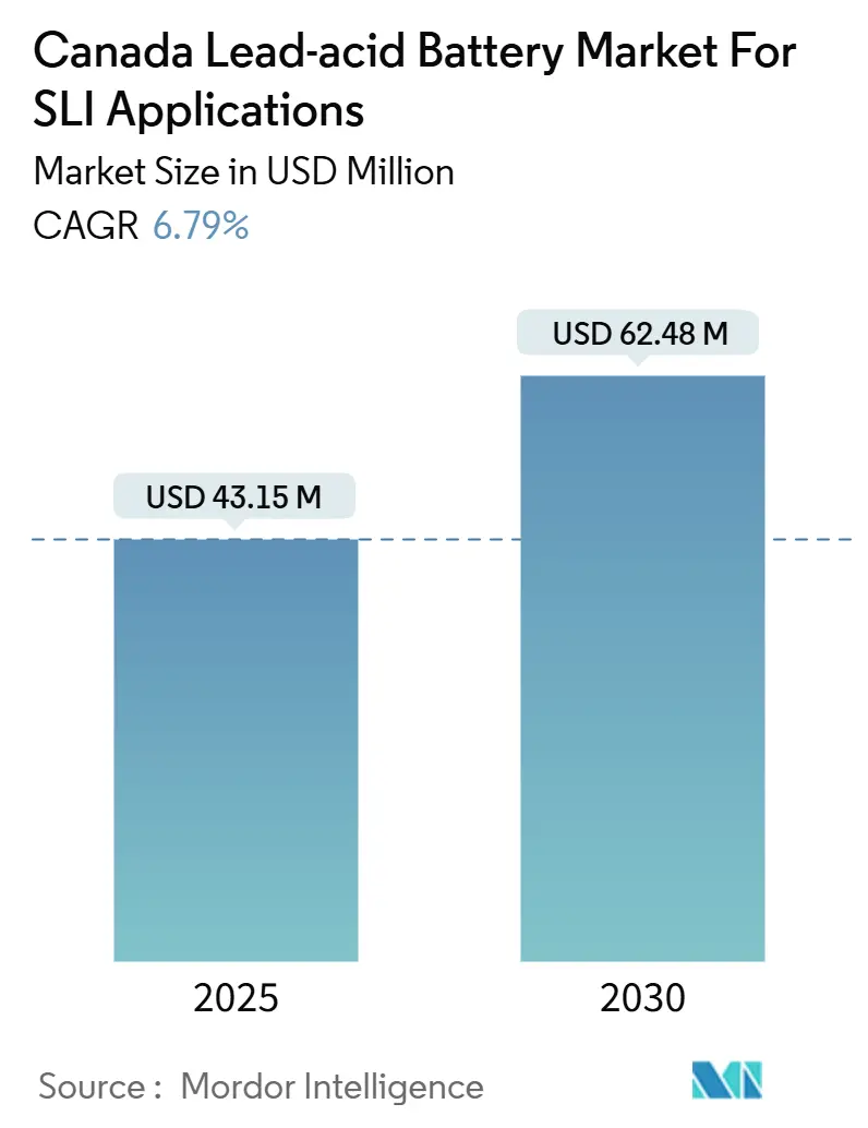 Canada Lead-acid Battery Market For SLI Applications Summary
