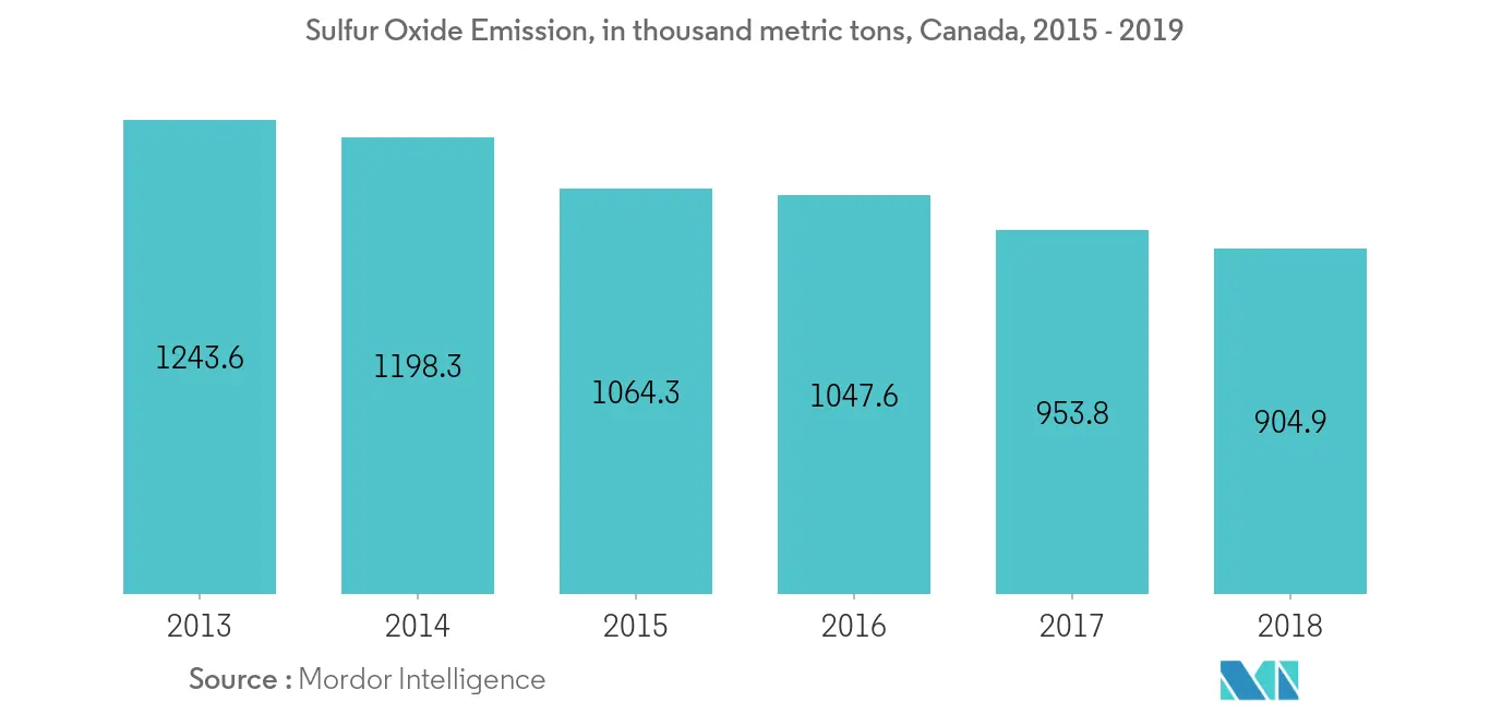 Canada LNG Bunkering Market Sulfur oxide Emission, in 1,000 metric tons, 2019