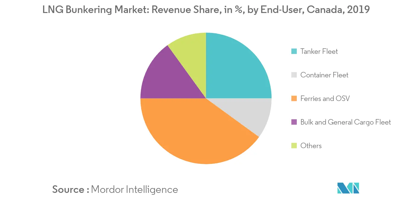 Canada LNG Bunkering Market Revenue in %, by End-User, 2019