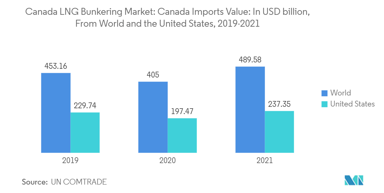 سوق تزويد السفن بالغاز الطبيعي المسال في كندا قيمة واردات كندا بمليار دولار أمريكي، من العالم والولايات المتحدة، 2019-2021