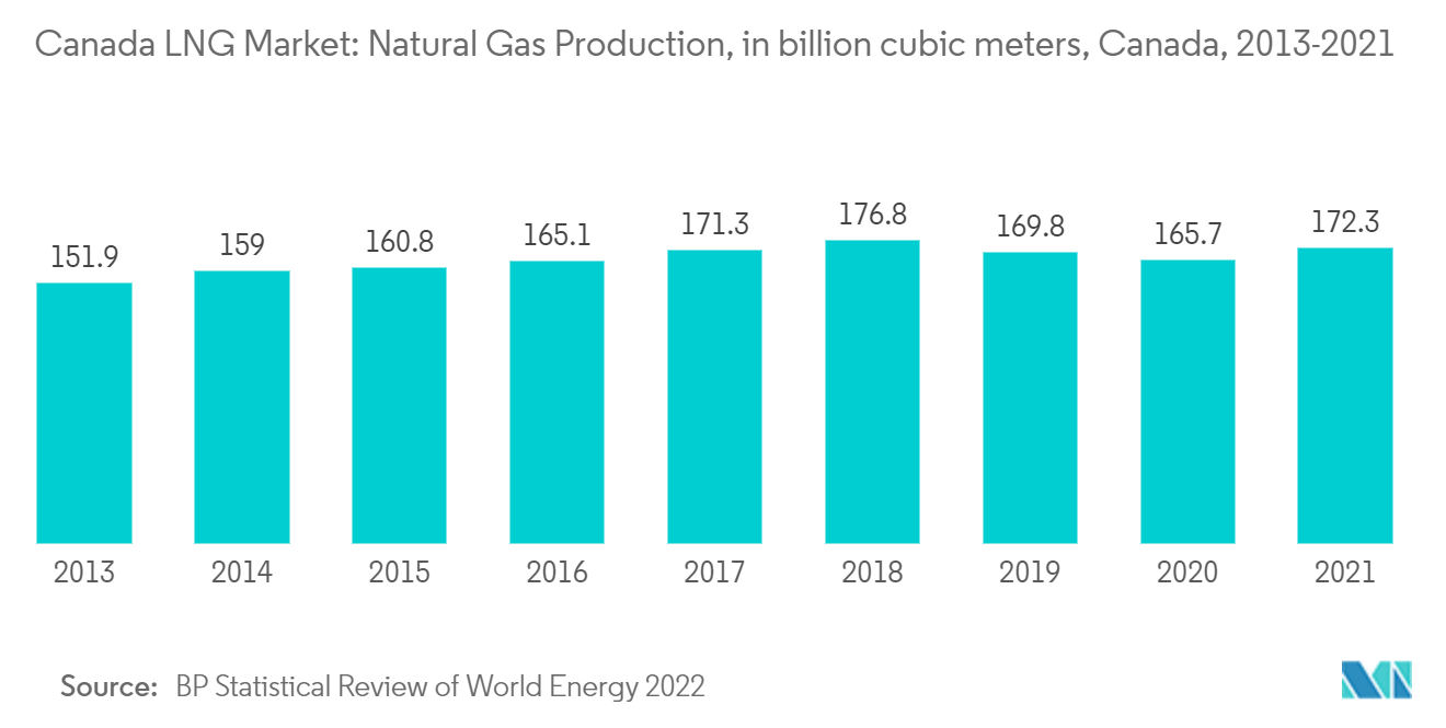 カナダLNG市場-天然ガス生産量（億立方メートル）、カナダ、2013年～2021年