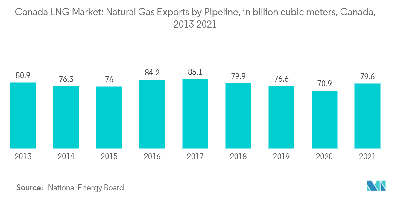 Canada LNG Market -  Natural Gas Exports by Pipeline, in billion cubic meters, Canada, 2013-2021