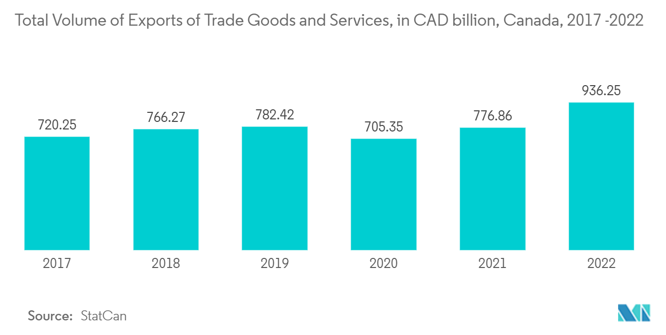 Canada Location-Based Services Market: Total Volume of Exports of Trade Goods and Services, in CAD billion, Canada, 2017 -2022