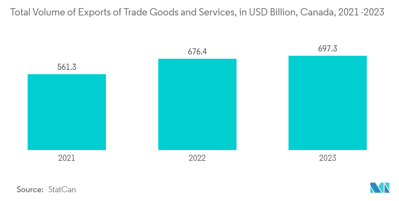 Canada Location-Based Services Market: Total Volume of Exports of Trade Goods and Services, in USD Billion, Canada, 2021 -2023