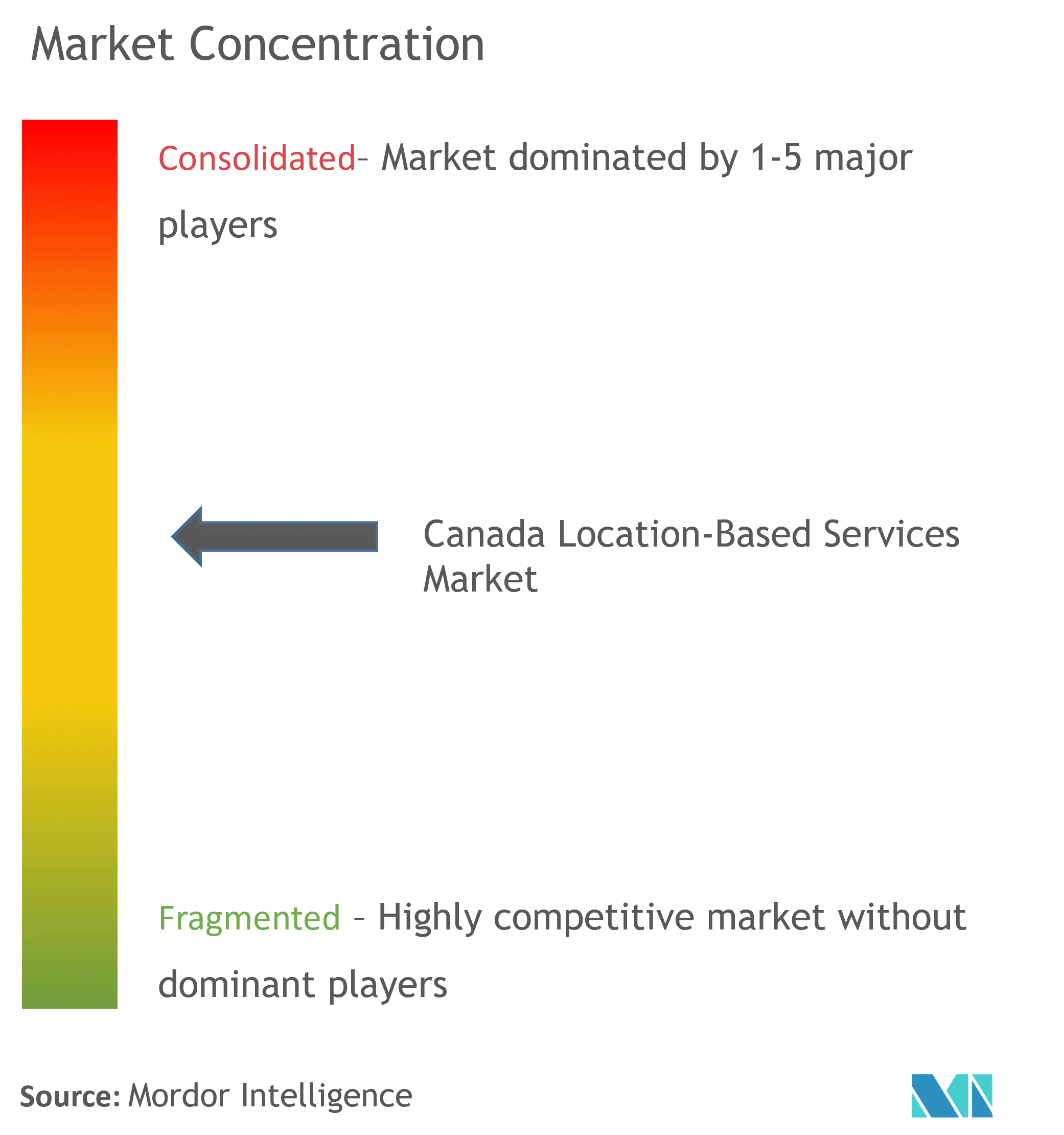 Canada Location-Based Services Market Concentration