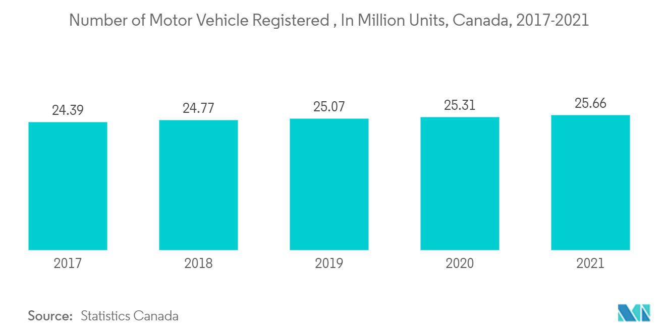 カナダの潤滑油市場-自動車登録台数（百万台）、カナダ、2017-2021年