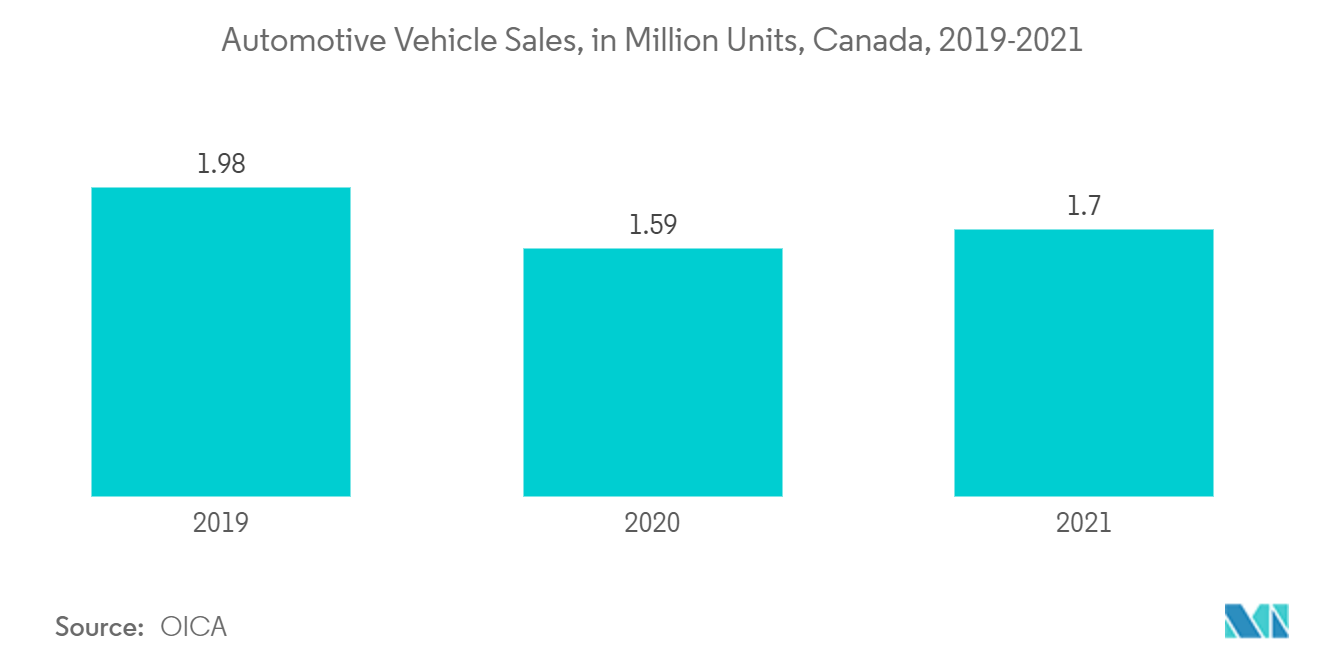カナダの潤滑油市場-自動車販売台数（百万台）、カナダ、2019-2021年