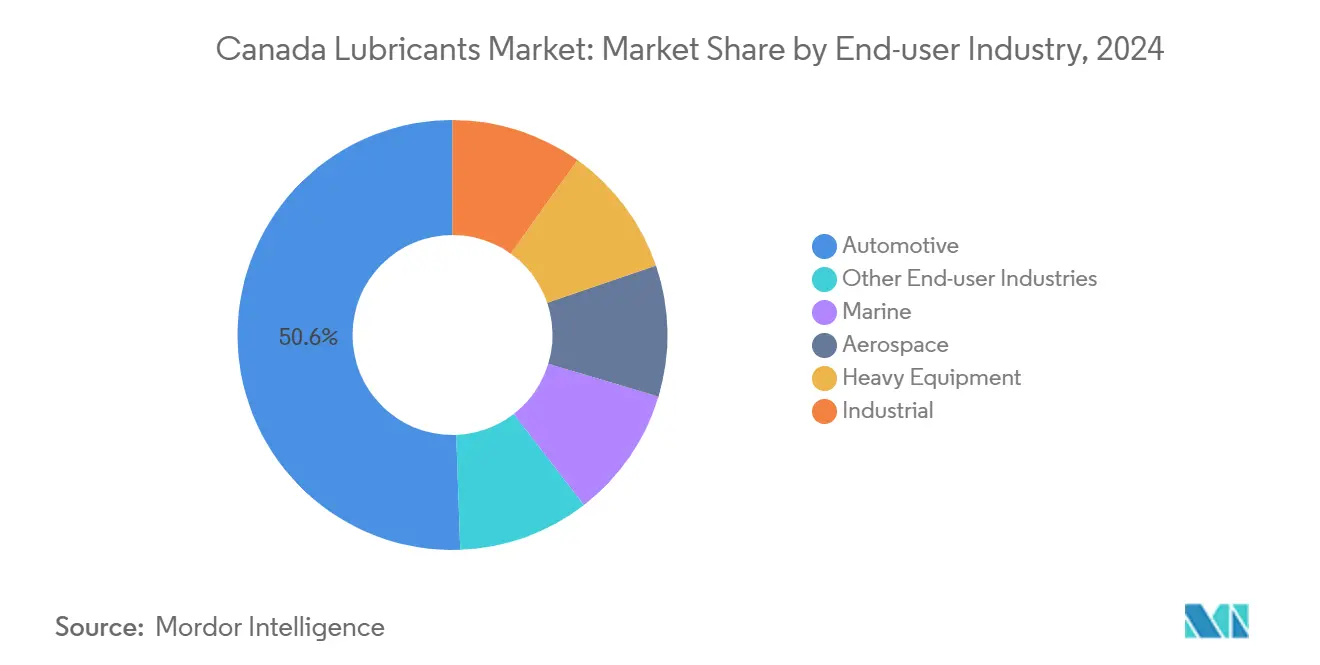 Canada Lubricants Market: Market Share by End-user Industry