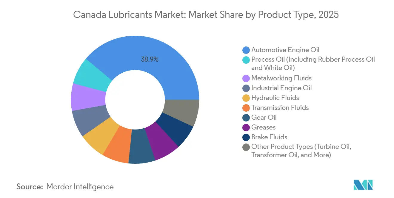 Canada Lubricants Market: Market Share by Product Type, 2025