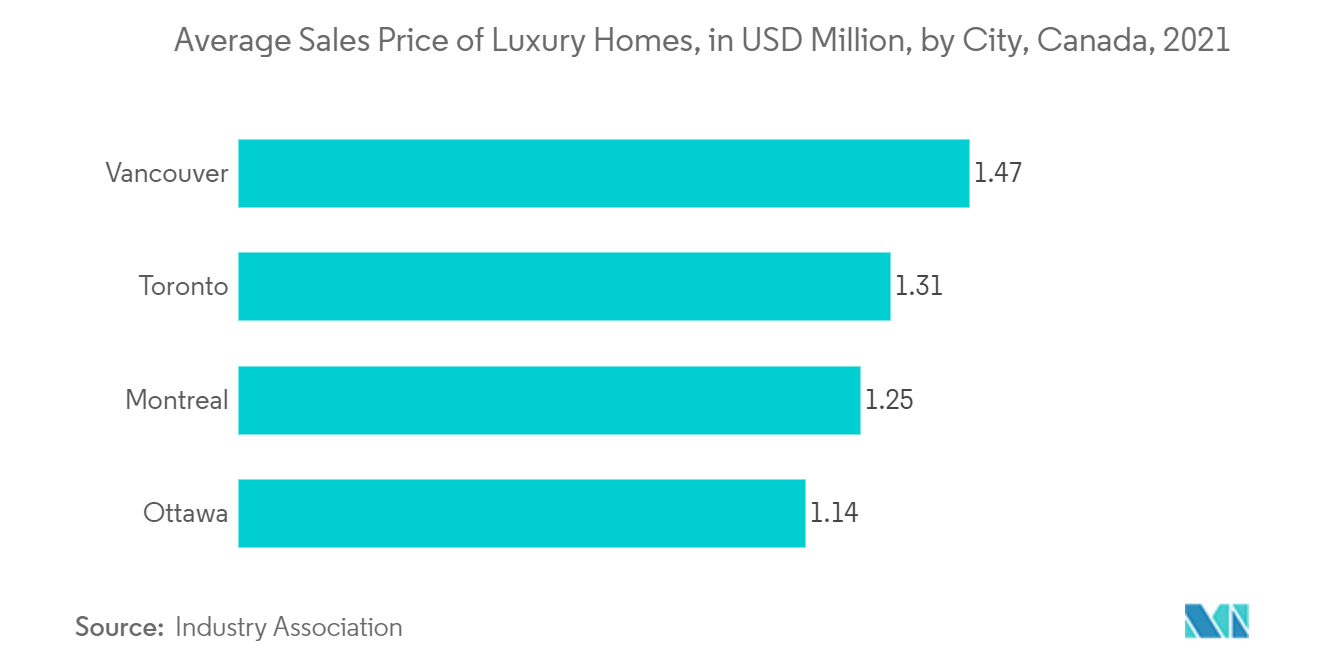 Marché immobilier résidentiel de luxe au Canada - Tendance des facteurs déterminants