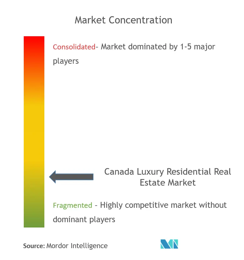 Canada Luxury Residential Real Estate Market - Market Concentration