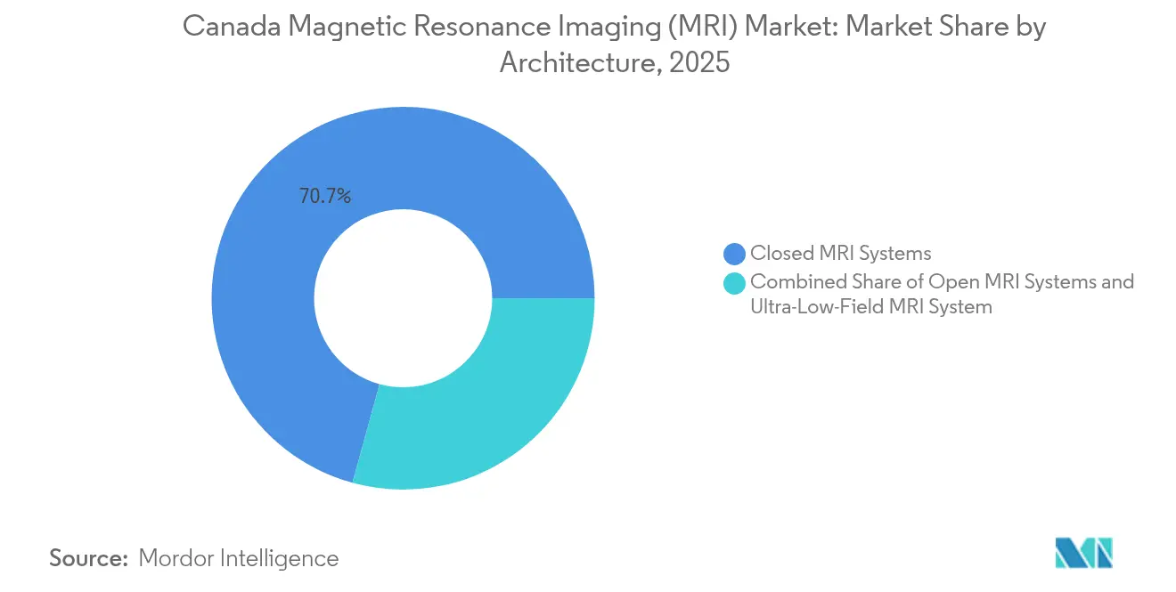 Canada Magnetic Resonance Imaging (MRI) Market: Market Share by Architecture, 2025