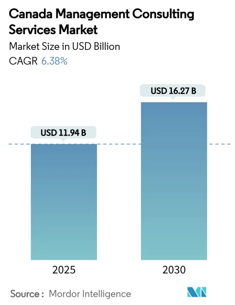 Canada Management Consulting Services Market Summary