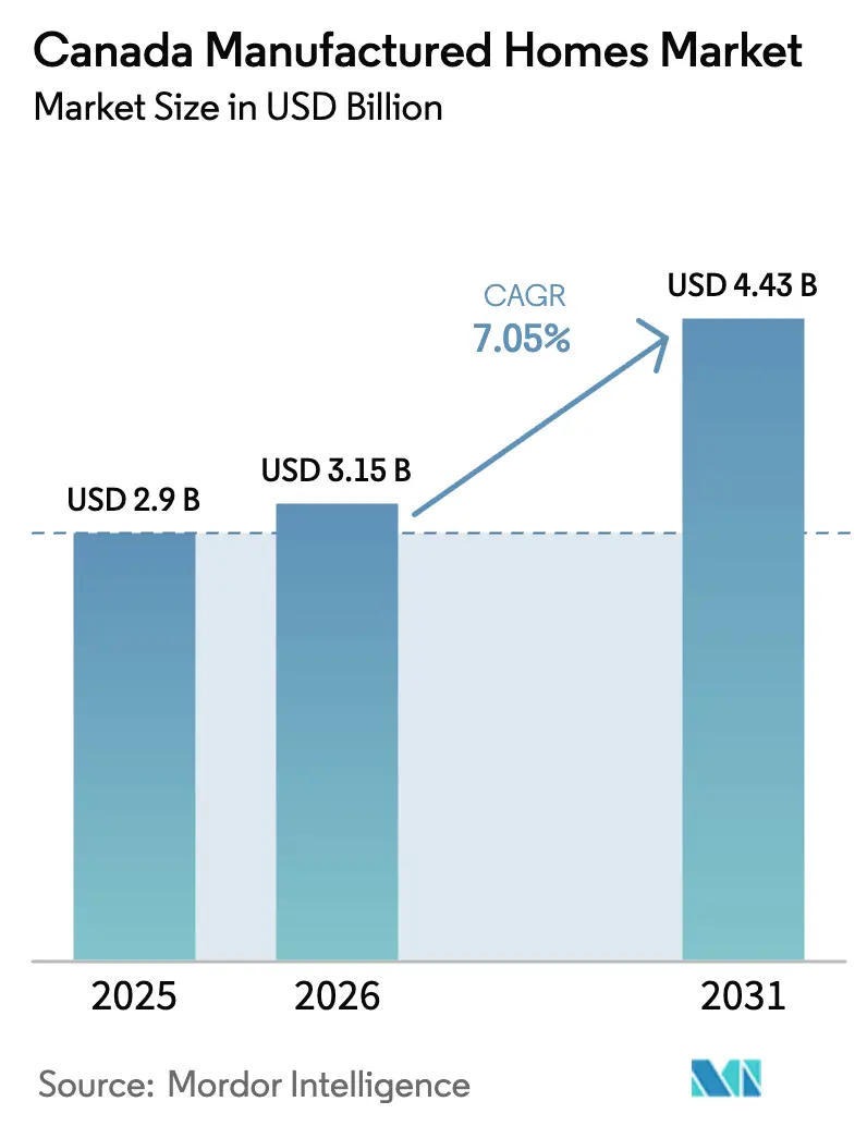 Canada Manufactured Homes Market Summary