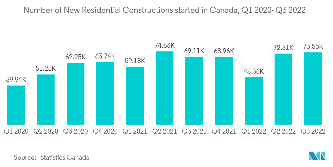 Marché canadien des équipements de fabrication de métaux&nbsp; nombre de nouvelles constructions résidentielles démarrées au Canada, T1 2020 – T3 2022