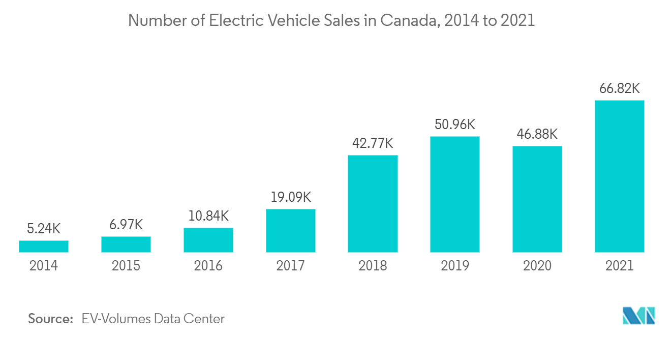 Canada Metal Fabrication Equipment Market: Number of Electric Vehicle Sales in Canada, 2014 to 2021