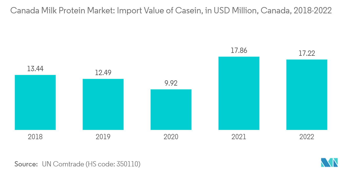 Canada Milk Protein Market: Import Value of Casein, in USD Million, Canada, 2018-2022