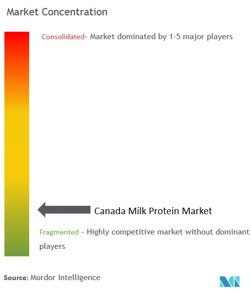 Concentración del mercado de proteínas de la leche en Canadá