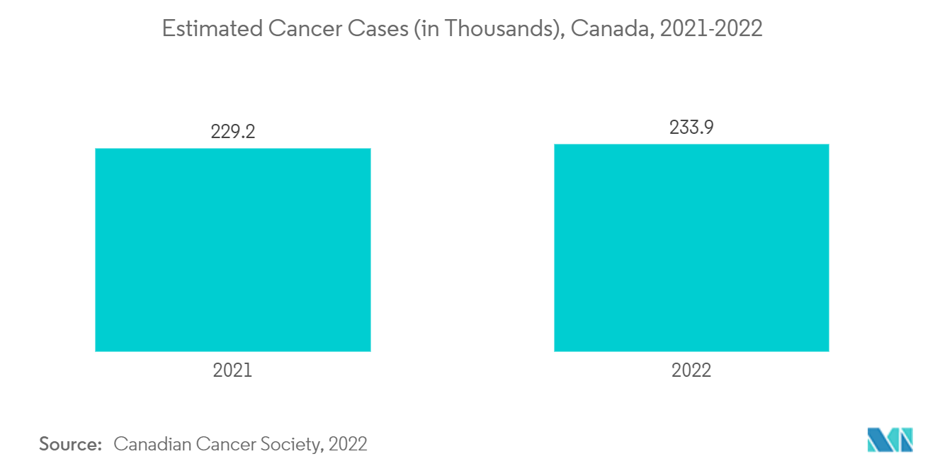 Рынок устройств для минимально инвазивной хирургии Канады – предполагаемое количество случаев рака (в тысячах), Канада, 2021-2022 гг.