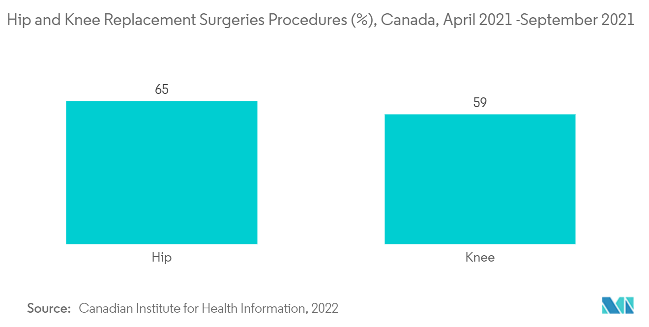 Mercado canadense de dispositivos de cirurgia minimamente invasiva - Procedimentos de cirurgias de substituição de quadril e joelho (%), Canadá, abril de 2021 a setembro de 2021