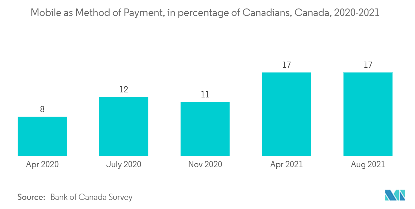 Cuota de mercado de pagos móviles de Canadá