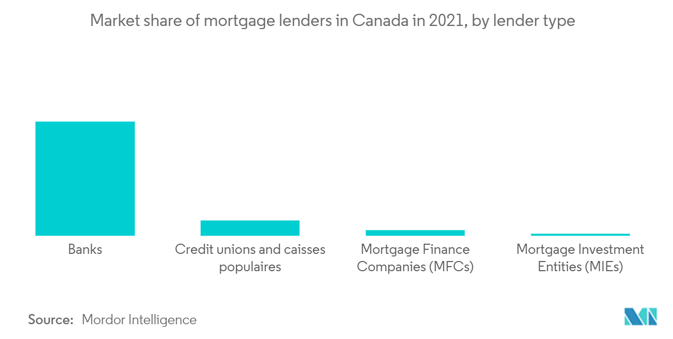 カナダの住宅ローン/ローンブローカー市場2021年におけるカナダの住宅ローン貸出業者の市場シェア（貸出業者タイプ別