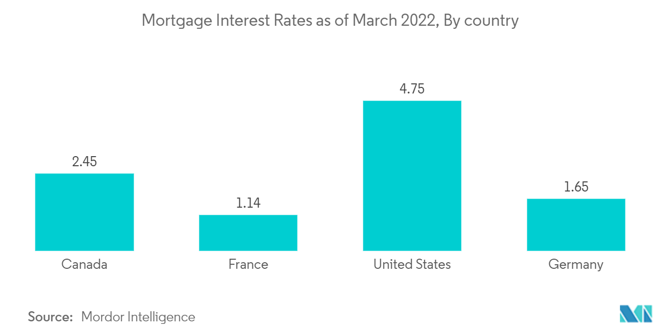Canada Mortgage/loan Brokers Market: Mortgage Interest Rates as of March 2022, By country