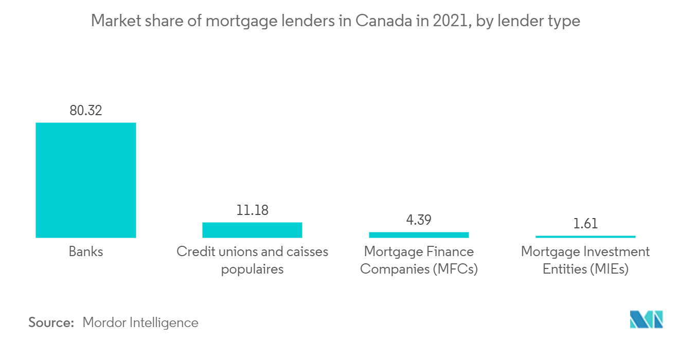Canada Mortgage/loan Brokers Market: Market share of mortgage lenders in Canada in 2021, by lender type