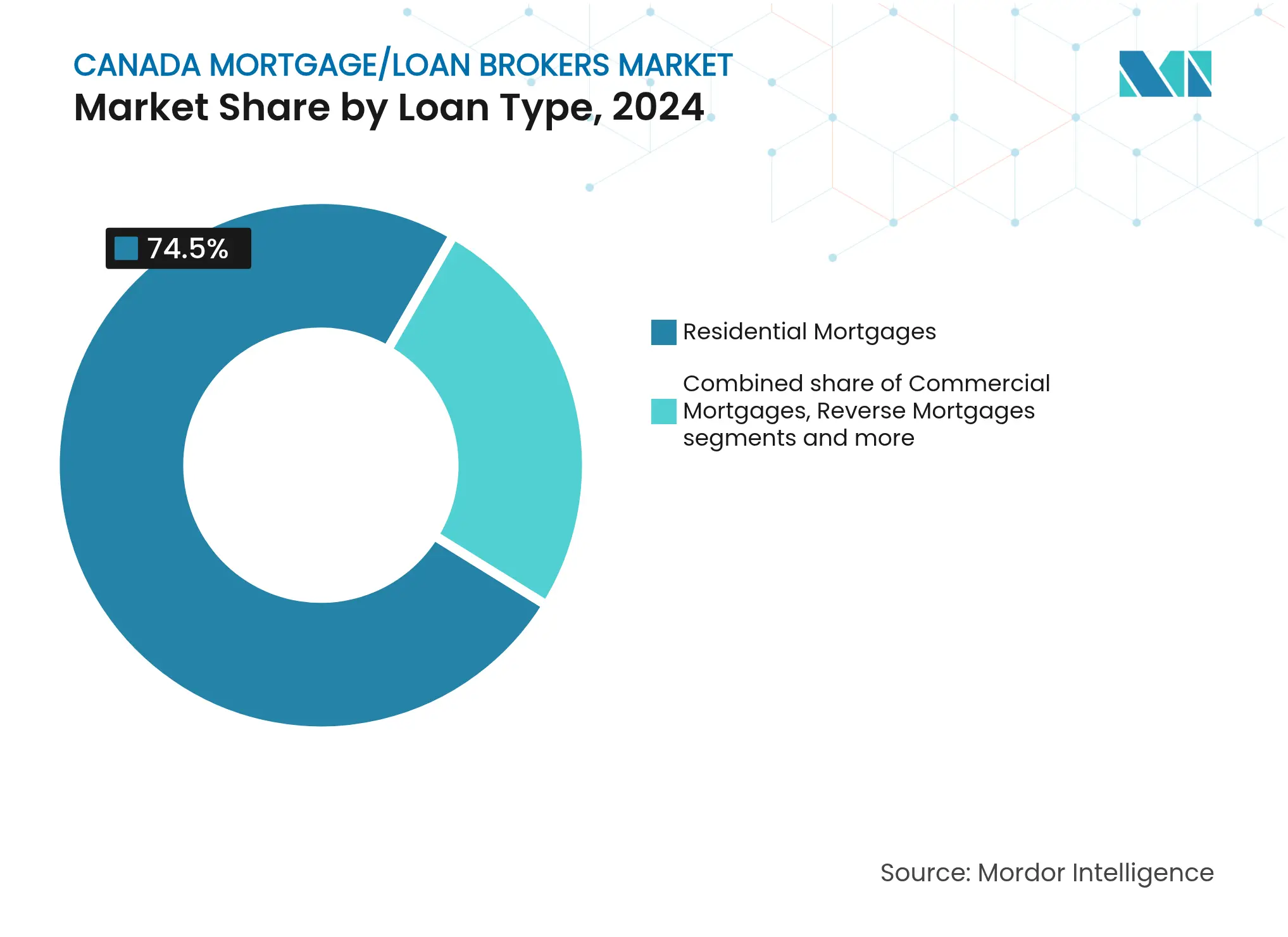 Canada Mortgage/loan Brokers Market: Market Share by Loan Type