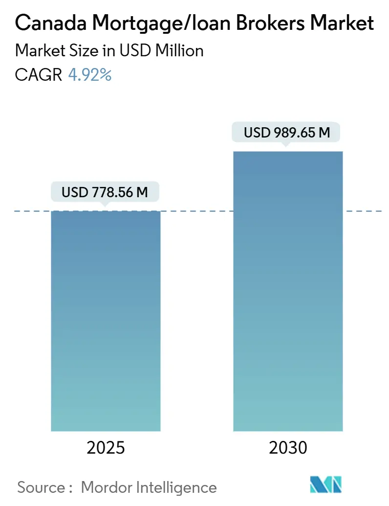 Mercato canadese dei mediatori di mutui/prestiti (2025-2030)