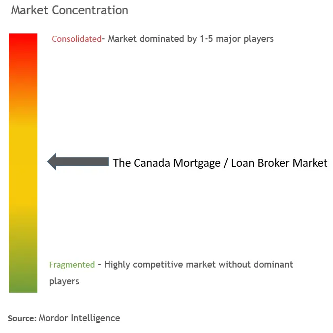 カナダ住宅ローン／ローンブローカー市場集中度