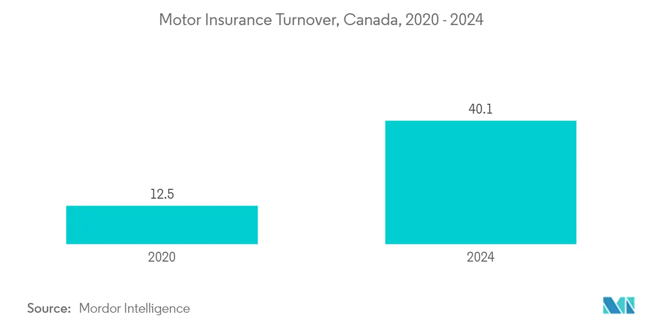 加拿大汽车保险市场：汽车保险营业额，加拿大（2020-2024）