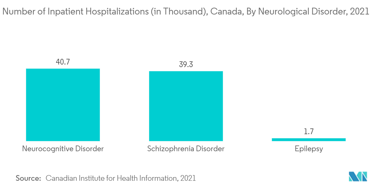 Mercado canadense de dispositivos neurológicos – Número de internações (em mil), Canadá, por distúrbio neurológico, 2021