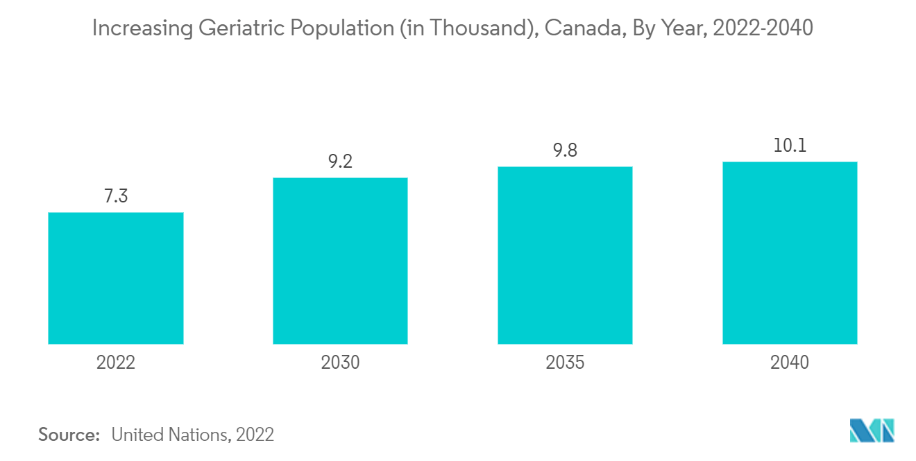Mercado de dispositivos neurológicos do Canadá – Aumento da população geriátrica (em milhares), Canadá, por ano, 2022 – 2040