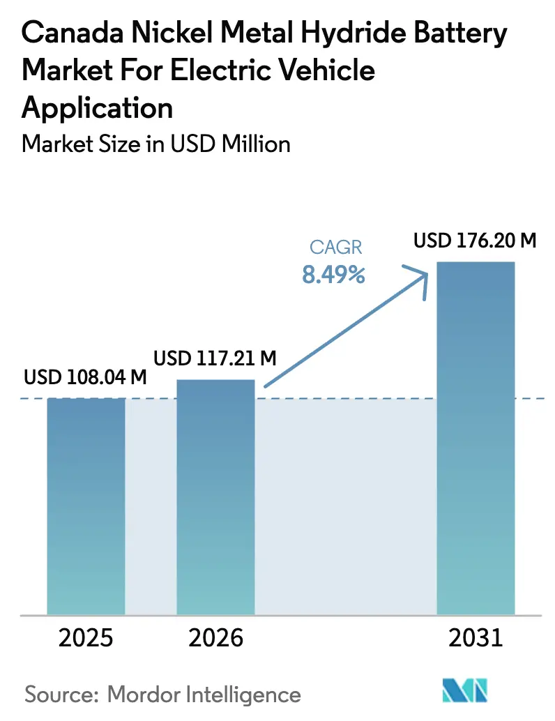 Canada Nickel Metal Hydride Battery Market For Electric Vehicle Application Summary