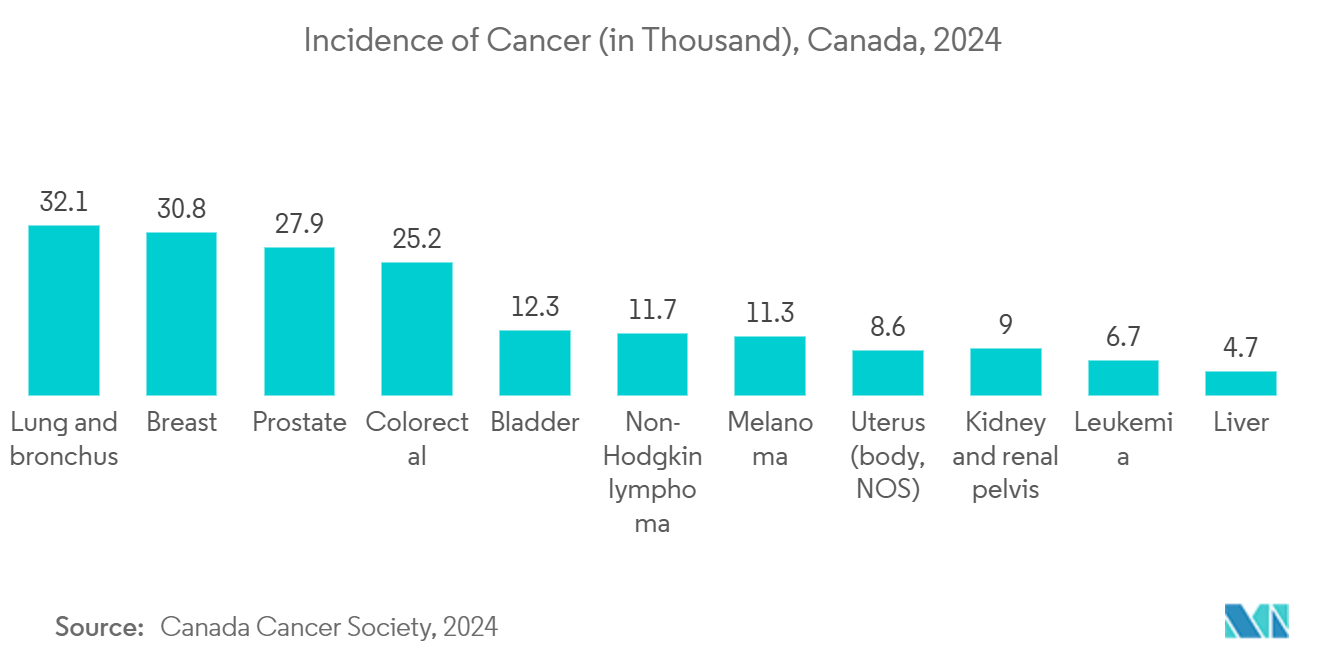 Canada Nuclear Imaging Market: Incidence of Cancer (in Thousand), Canada, 2024