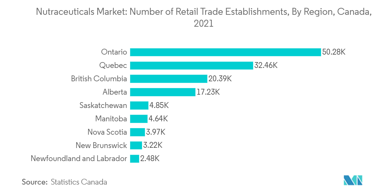 营养保健品市场：加拿大按地区划分的零售贸易机构数量，2021 年