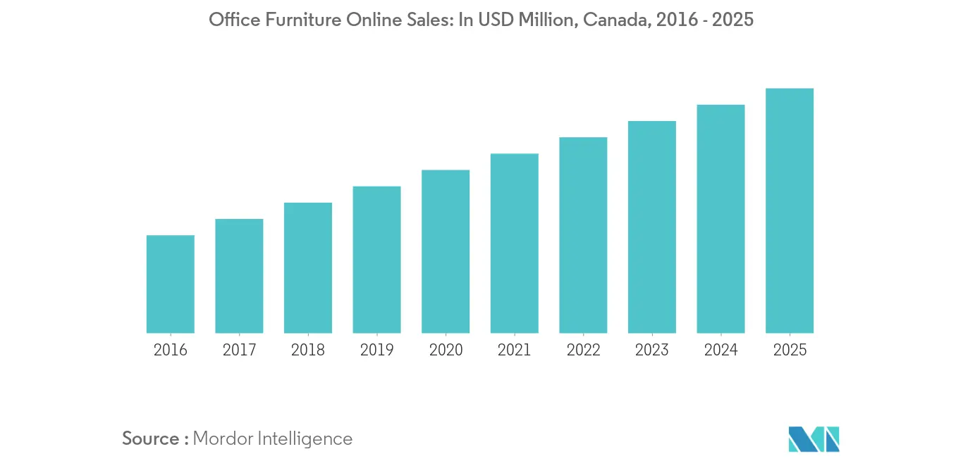 Marché canadien du mobilier de bureau 2