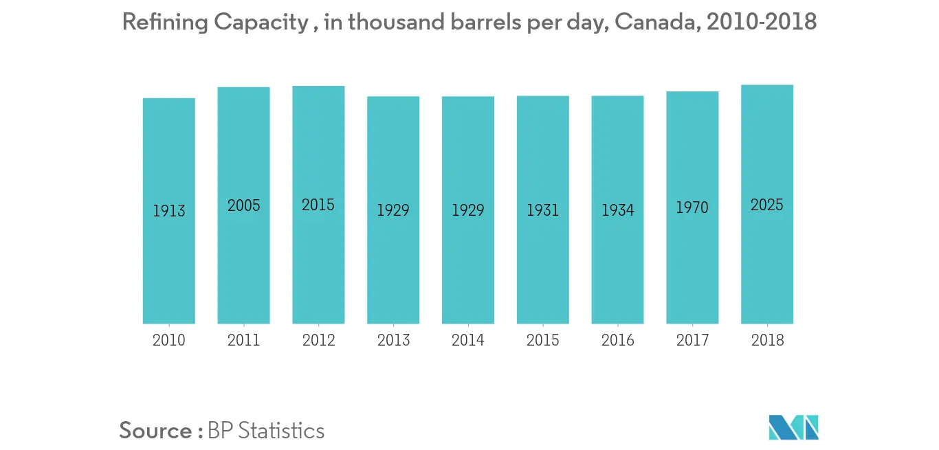  Canada Oil and Gas Downstream: Refining Capacity