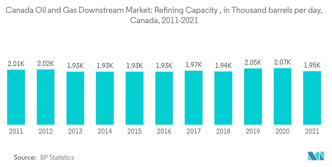 Canada Oil and Gas Downstream Market : Refining Capacity, in Thousand barrels per day, Canada, 2011-2021