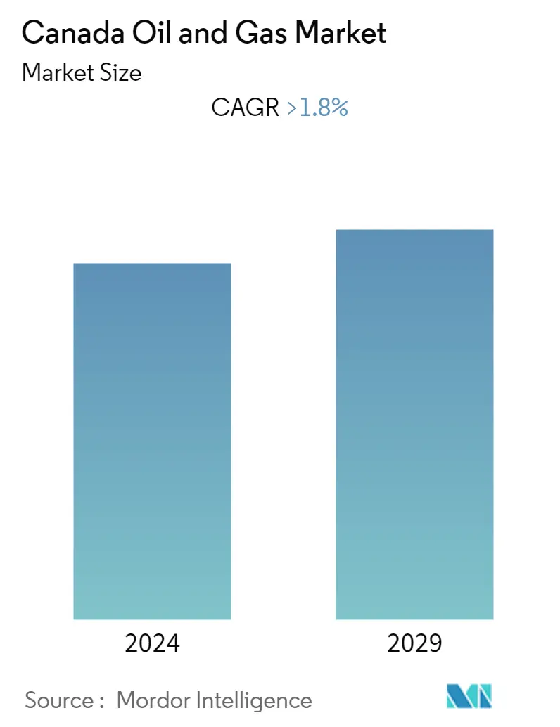 The Canada Oil and Gas Market